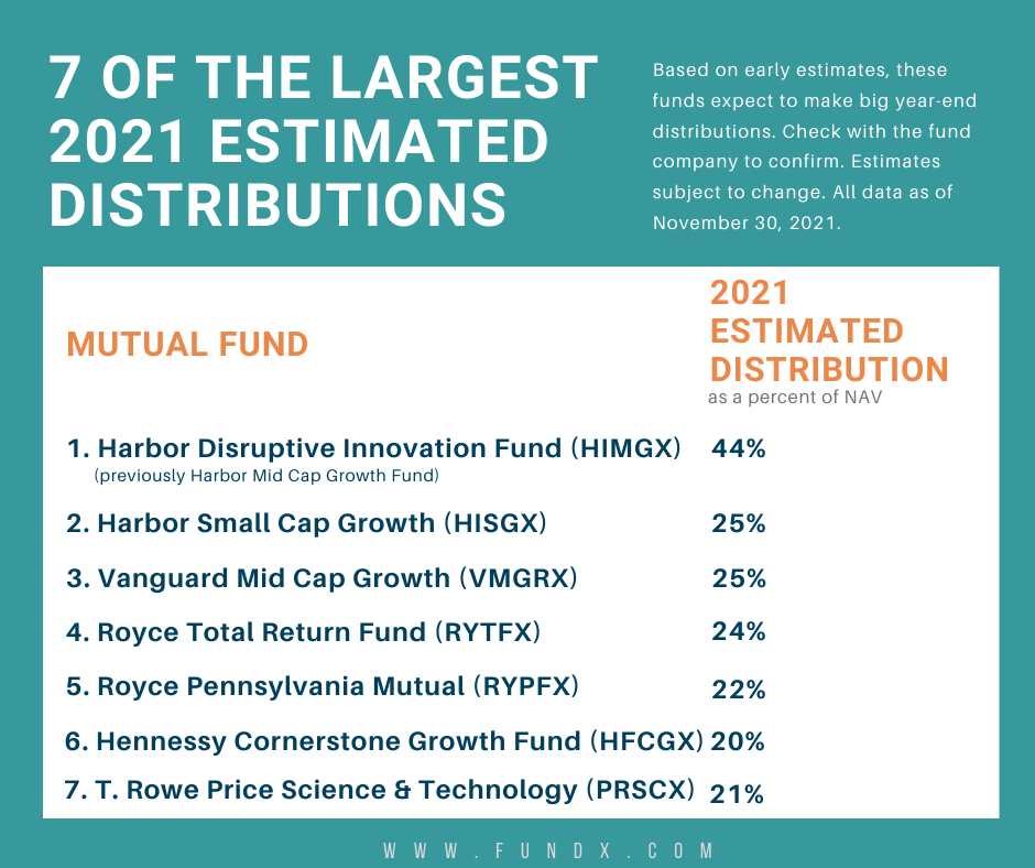 7 largest mutual fund 2021 estimated distributions 
