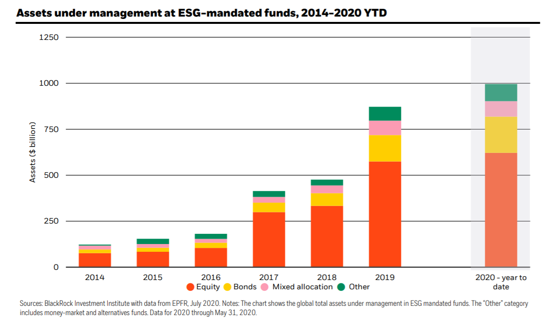 Assets in Sustainable Funds are Growing Fast