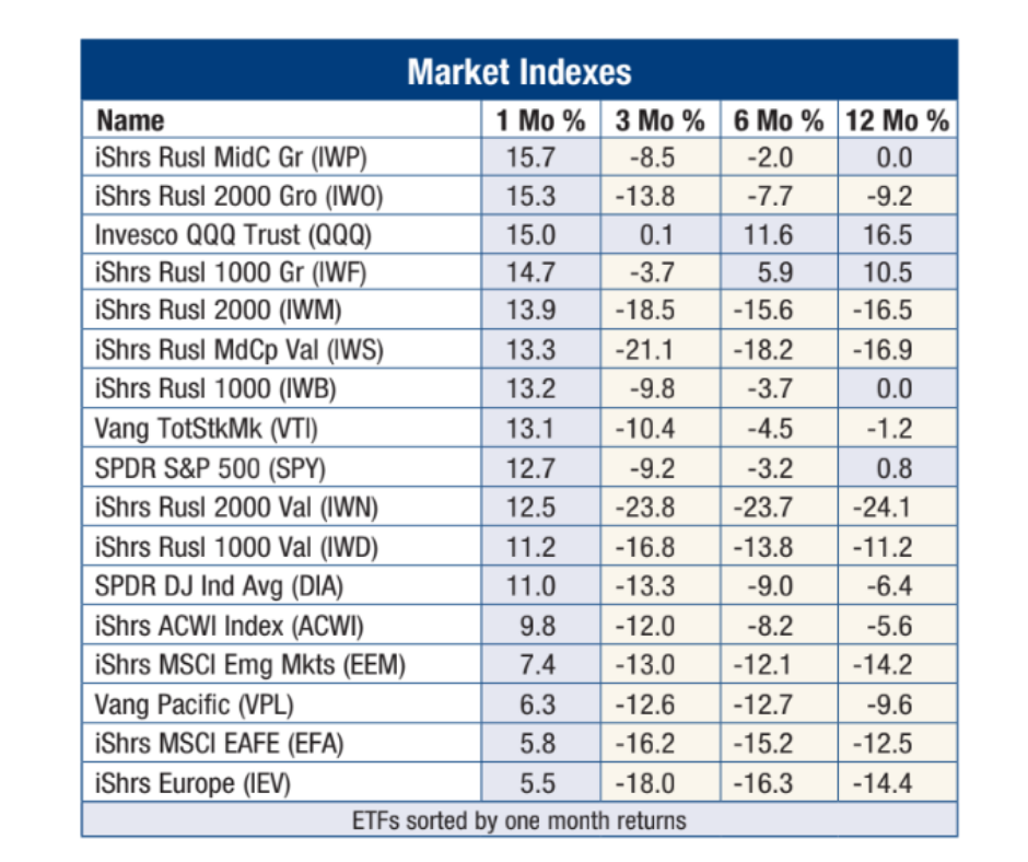 Market indexes 