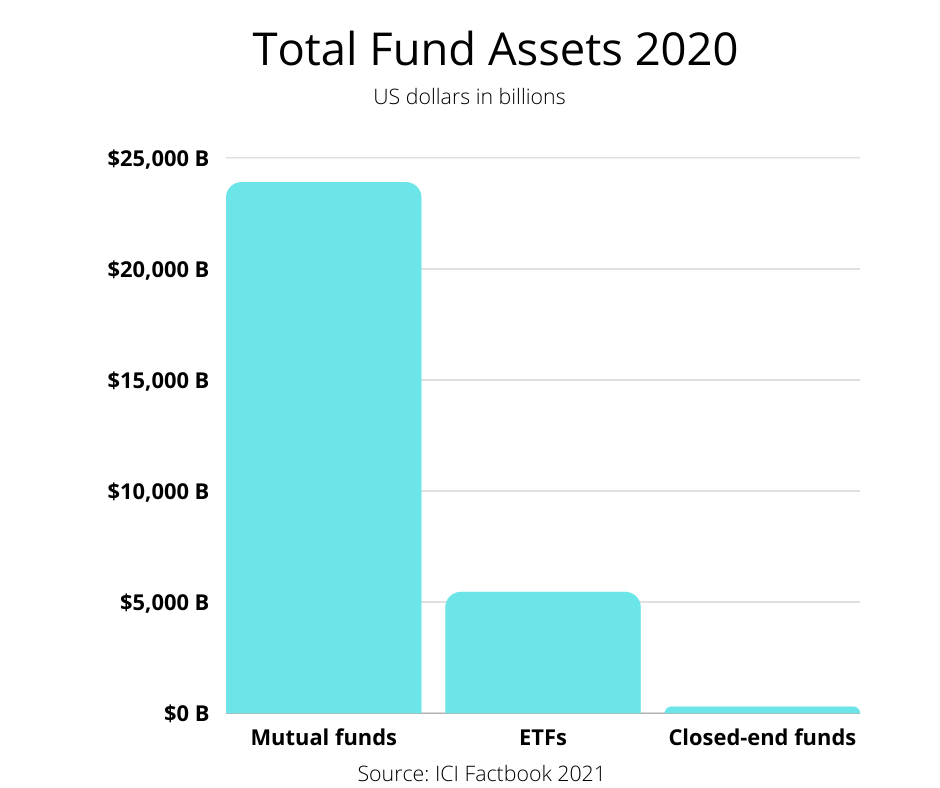 Assets in mutual funds, ETFs, and closed-end funds (CEF)