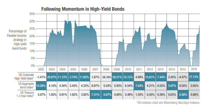 Chart showing when Flexible Income approach owned high yield funds