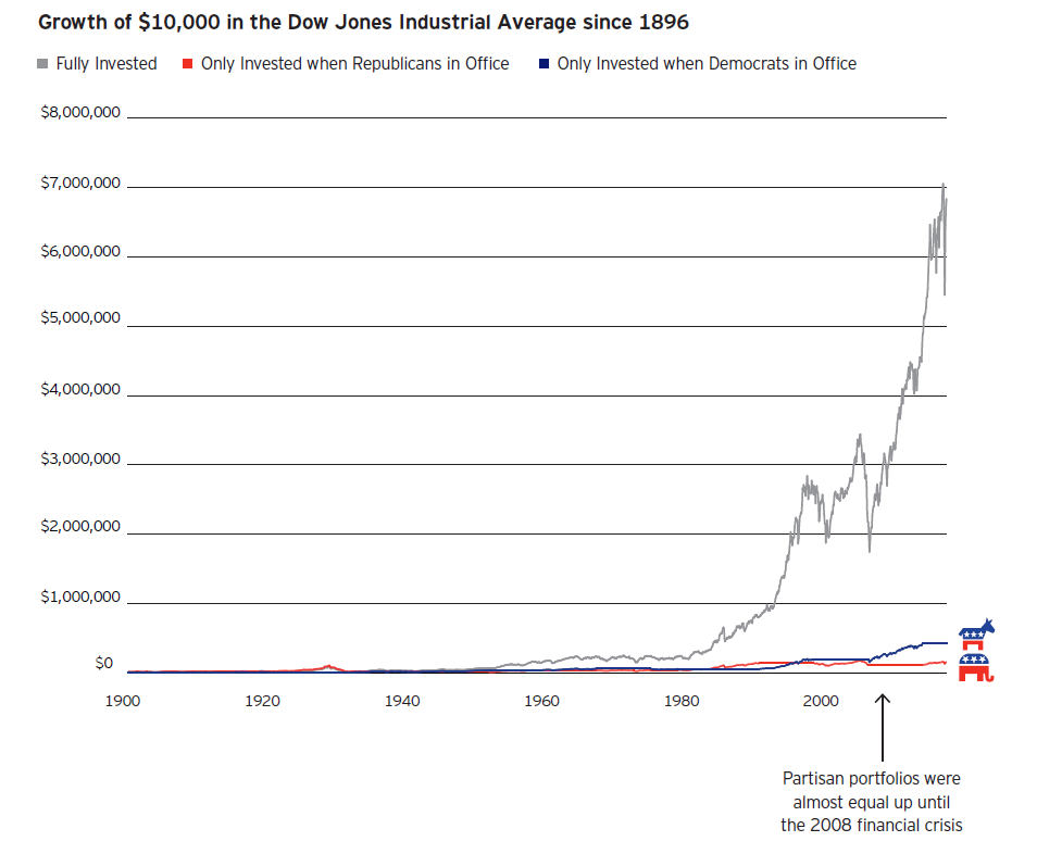 Chart showing investors who stayed invested through election cycles did better