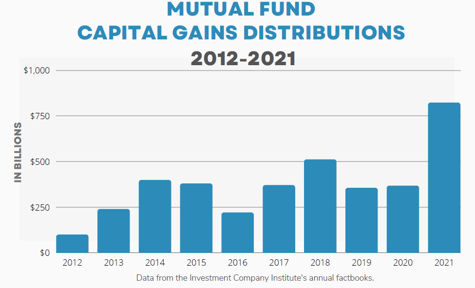 Mutual fund capital gain distributions have been going up. Bar chart of distributions 2012 to 2021
