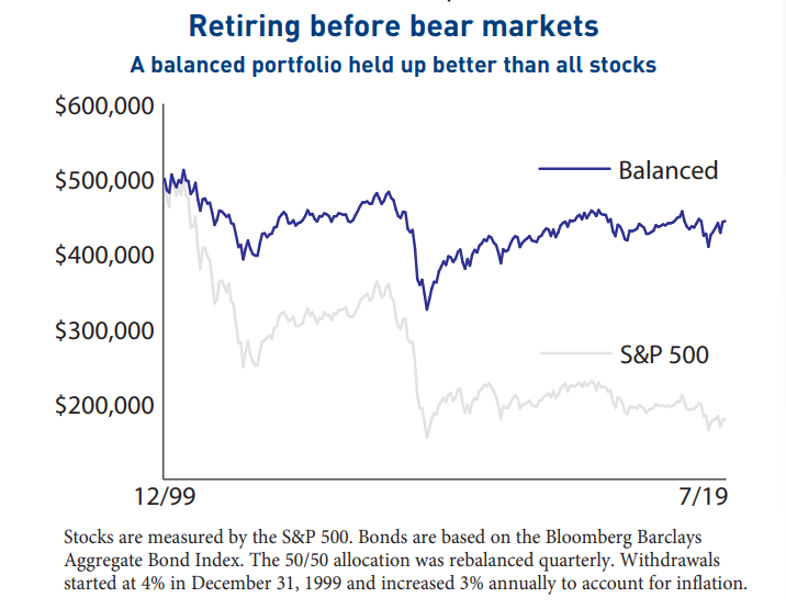 retiring in 2000 with all stocks or 50% stocks and 50% bonds