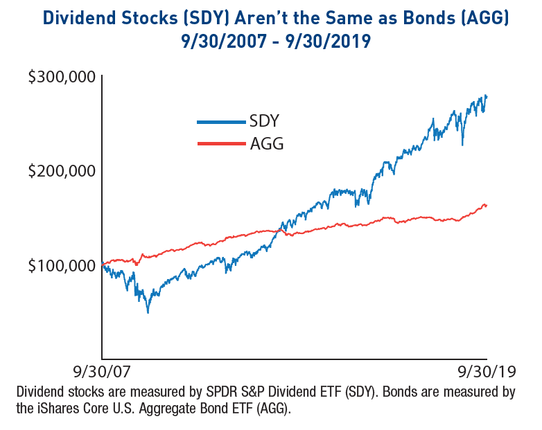 Chart of dividend stock ETF and bond market ETF