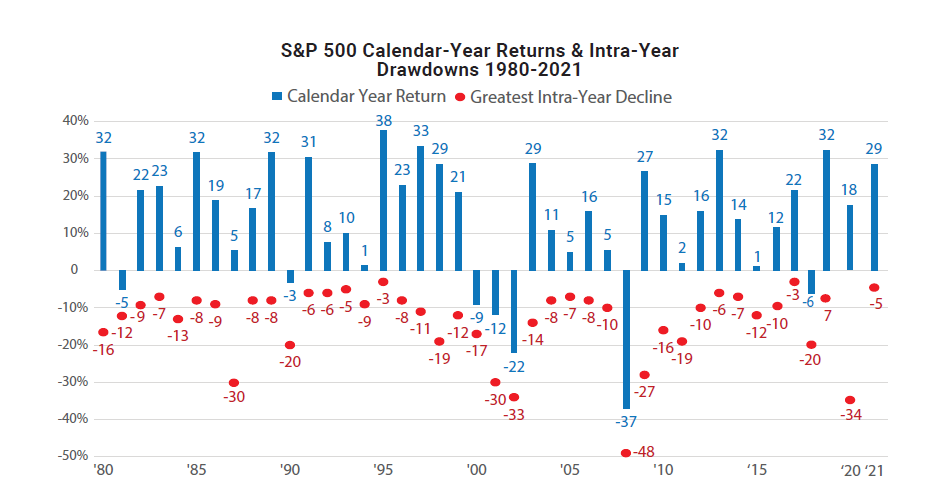 S&P 500 Calendar Year Returns & Intra-Year Drawdowns 1980-2021