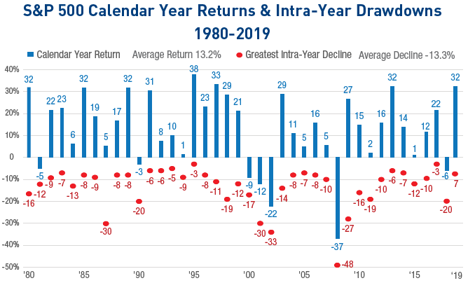 S&P 500 calendar year gains & drawdowns 