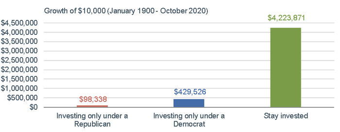 Staying invested long term outperforms investing only under Republicans or Democrats