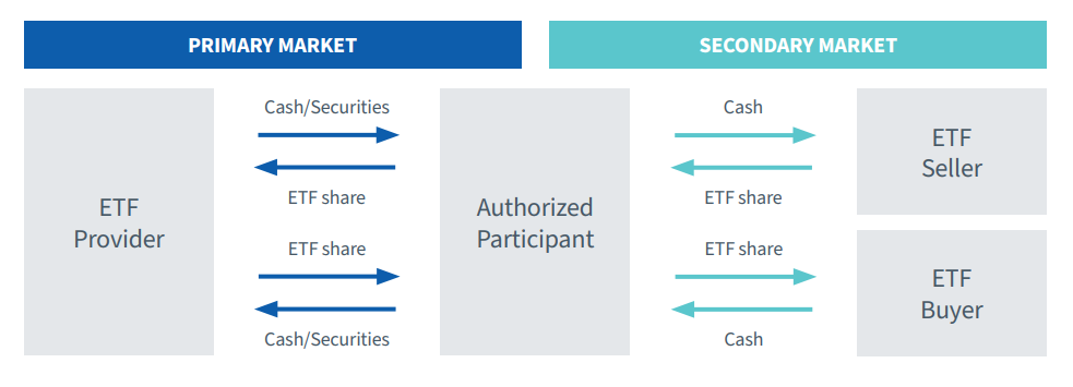 WisdomTree ETF creation and redemption process