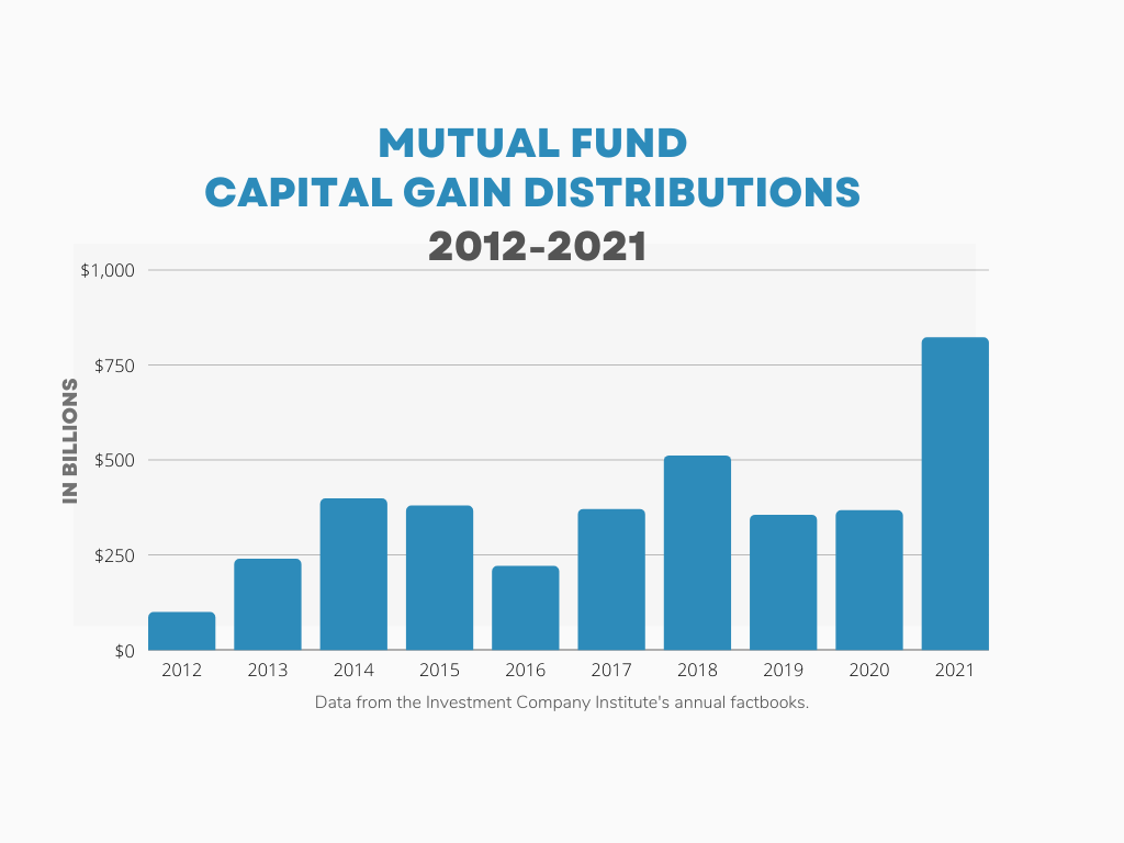 Bar chart showing amount of distributions mutual funds distributed each year from 2012 to 2021. 2021 had the largest distributions of any year in the last 10 years.