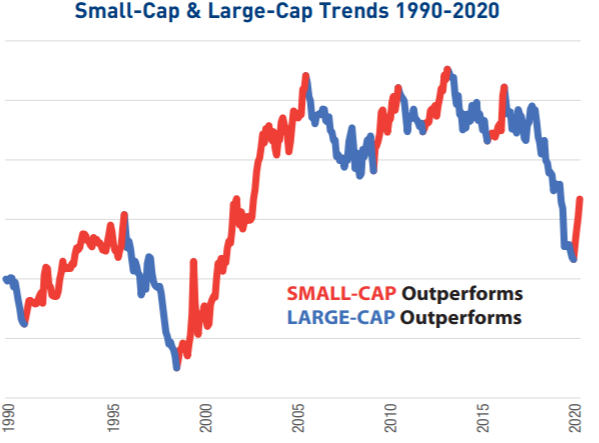 small and large cap trends 1990-2020